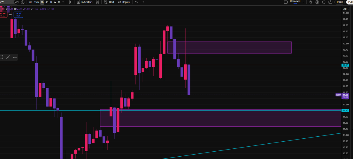 Caysen22's tweet photo. $RDW failed to break the Daily FVG at 12.61 on the higher time frame. After that, price broke into a 1H downtrend at 12.15. Price entered a Daily FVG with a 4H FVG at 11.40 inside. If bulls hold this zone, we could see another move higher. Bears need a break below. 📊 https://t.co/xWZCNCHrfA
