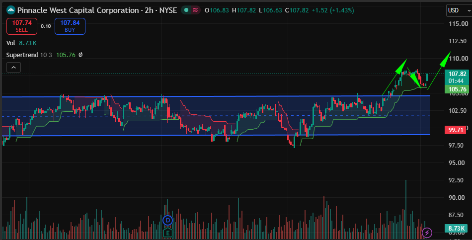 Friedehorst's tweet photo. 💡💡Position update: $PNW 
Open Long Position.
Macro Strategy: Driven by secular structural growth.
Price Action: Clean breakout of key $105 resistance → Successful retest → Secondary leg up.
Status: Entry criteria fully met.
#TradingJournal#FinTwit#StockTwits#Investing https://t.co/YHo1GNxaQ9