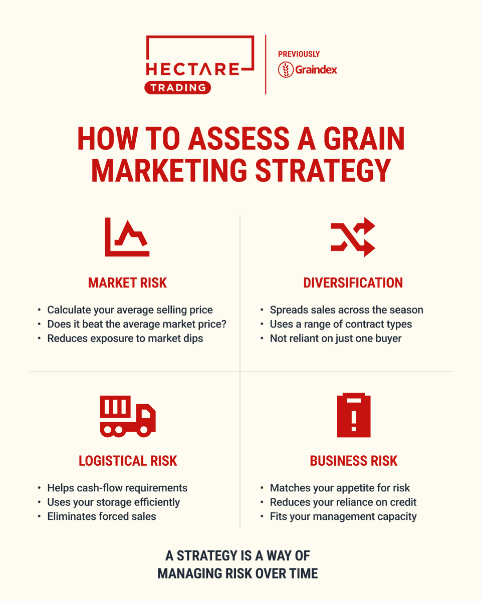 hectare_trading's tweet photo. How do you know if your grain marketing strategy is working for you?
Profit alone doesn't tell the whole story. A successful strategy is one that helps you manage risk across the season.
Read the full article: https://t.co/yLtuBtfcsx
#GrainMarketing #Strategy #ArableFarming https://t.co/PehfhiLFOp