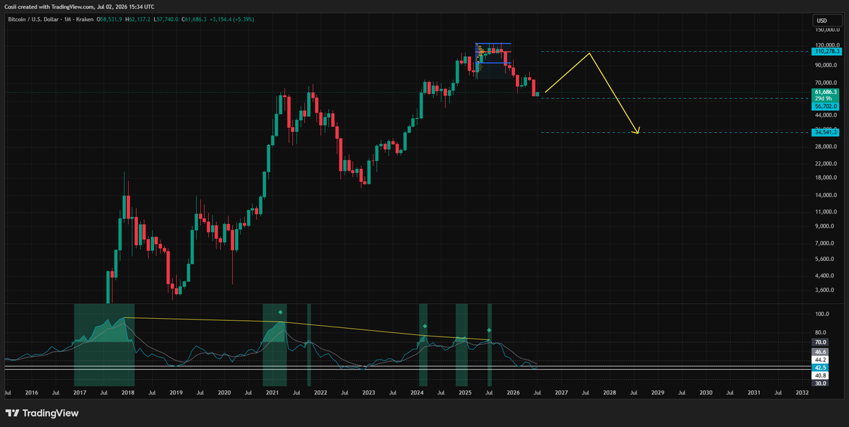 CosiCrypto's tweet photo. $btc monthly rsi lowest in almost 4 years

Time for some relief?🤔 https://t.co/9JsT9wfgcV