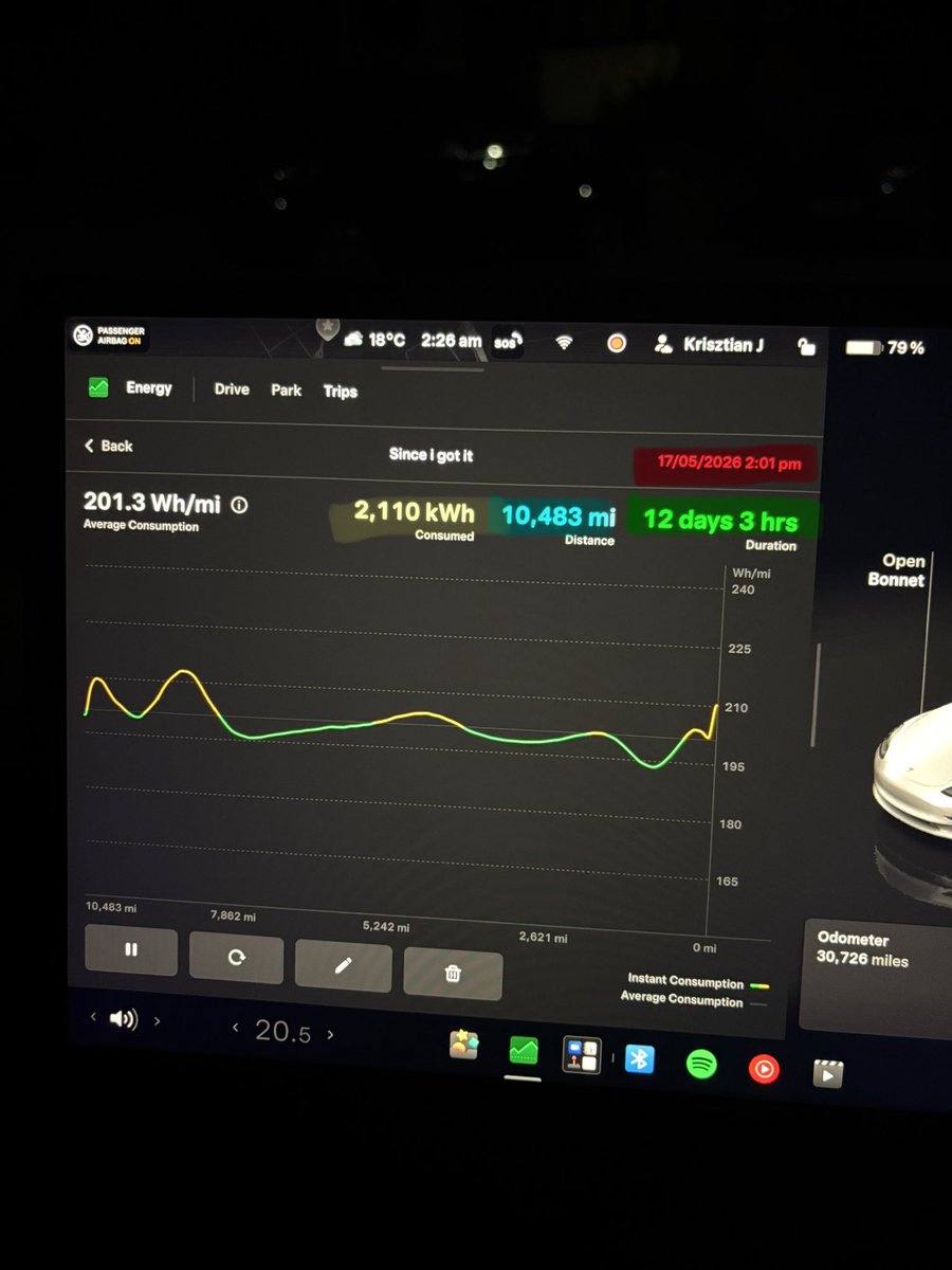 KrisDrives's tweet photo. Got my Tesla on 17 May with 20.2k on the clock. Today (2 July) it’s at 30.7k — that’s ~10,5k miles in just 6.5 weeks 

12 days and 3 hours of actual wheel time, and the car still drives like I picked it up yesterday. 

First EV and I’m genuinely impressed.

Smoked a few big brands since whoops 😬
Honest take after 10k+ miles:

•  Running costs are stupid. Was spending £800-£1,000 a month on diesel, now around £300. Saving ~£700 every month is actually wild.

•  Superchargers are currently cheaper for me (£0.20/kWh) than my home Octopus rate (26.5p).

•  Yeah I know the “it fucks the battery” comments… I’ll just buy another one at 200k+ if I have to. Seen Teslas doing 450k anyway.

Still figuring out all the features — Autosteer, FSD, games, movies, fart mode 🤣 

The sound system is excellent though🎶

Not really a car guy, but this is easily the best car I’ve ever owned. 

Really glad I switched.

#Tesla #EV