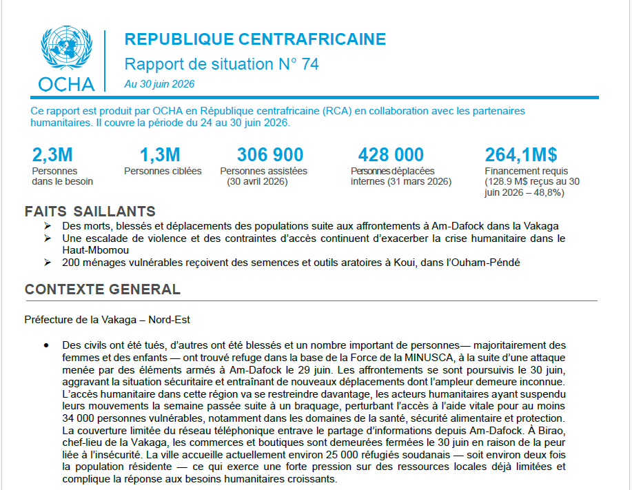 OCHA_CAR's tweet photo. Dans notre rapport de situation🇨🇫
🚨Des morts, blessés &amp; déplacements suite aux affrontements à Am-Dafock
🔴La crise humanitaire s’exacerbe dans leHaut-Mbomou
🎯200 ménages reçoivent des semences et outils aratoires à Koui
FR : https://t.co/jkT9G243tu
EN : https://t.co/HEjJE3OpDJ https://t.co/lqxvxmmwmT