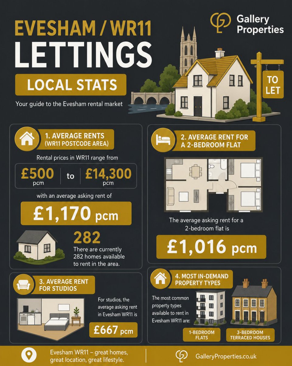 Galleryprop's tweet photo. Get in touch with Gallery Properties today for a free rental valuation and expert advice on letting your property.
📞01386 443 597
💬07518 434 214
📧office@galleryproperties.uk https://t.co/JB2zzc2cZV