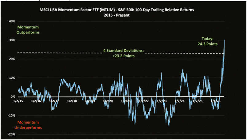 Dakuppbb's tweet photo. The momentum trade might have a bumpy road ahead. 📉

$MTUM vs. S&amp;P 500: 100-day relative returns from 2015 to now.

Source: Data Trek https://t.co/jg59uaAynk