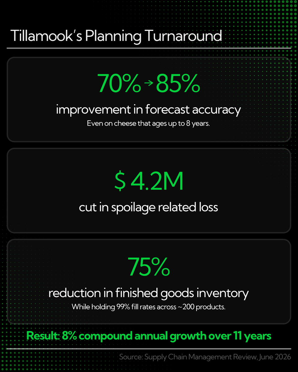 logilityinc's tweet photo. Forecasting demand 8 years out is not a normal supply chain problem. @TillamookDairy solved it anyway: 70% to 85% forecast accuracy, $4.2M less in spoilage, 75% less inventory, and 8% growth a year for 11 years straight.

Read how: https://t.co/Diqp406RNg https://t.co/86i3BmukHp