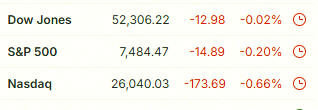 deanrich2's tweet photo. Wall Street ended mostly down today, just one day after posting its best quarter in six years 📉

$SPY $QQQ $DIA https://t.co/zc3LnG7Boo