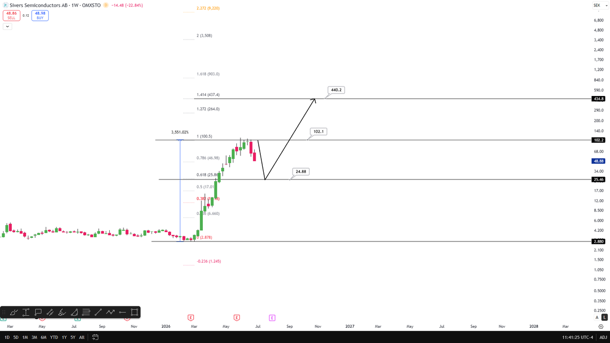 CelalKucuker's tweet photo. $SIVE Why not? 
24$ ⌛️
440$⌛️ https://t.co/h8qQ0wpESj