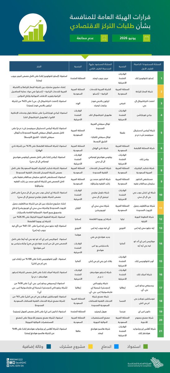 ahmad2man's tweet photo. الهيئة العامة للمنافسة تعلن رسمياً عن تملك شركة المملكة القابضة لـ 70% من نادي #الهلال، وذلك ضمن قرارات الهيئة لشهر يونيو . 
وبذلك يتم اعتماد ملكية الأمير الوليد بن طلال للهلال بعد تجاوز كافة الخطوات الإدارية والقانونية . https://t.co/lgPRBUgTKS