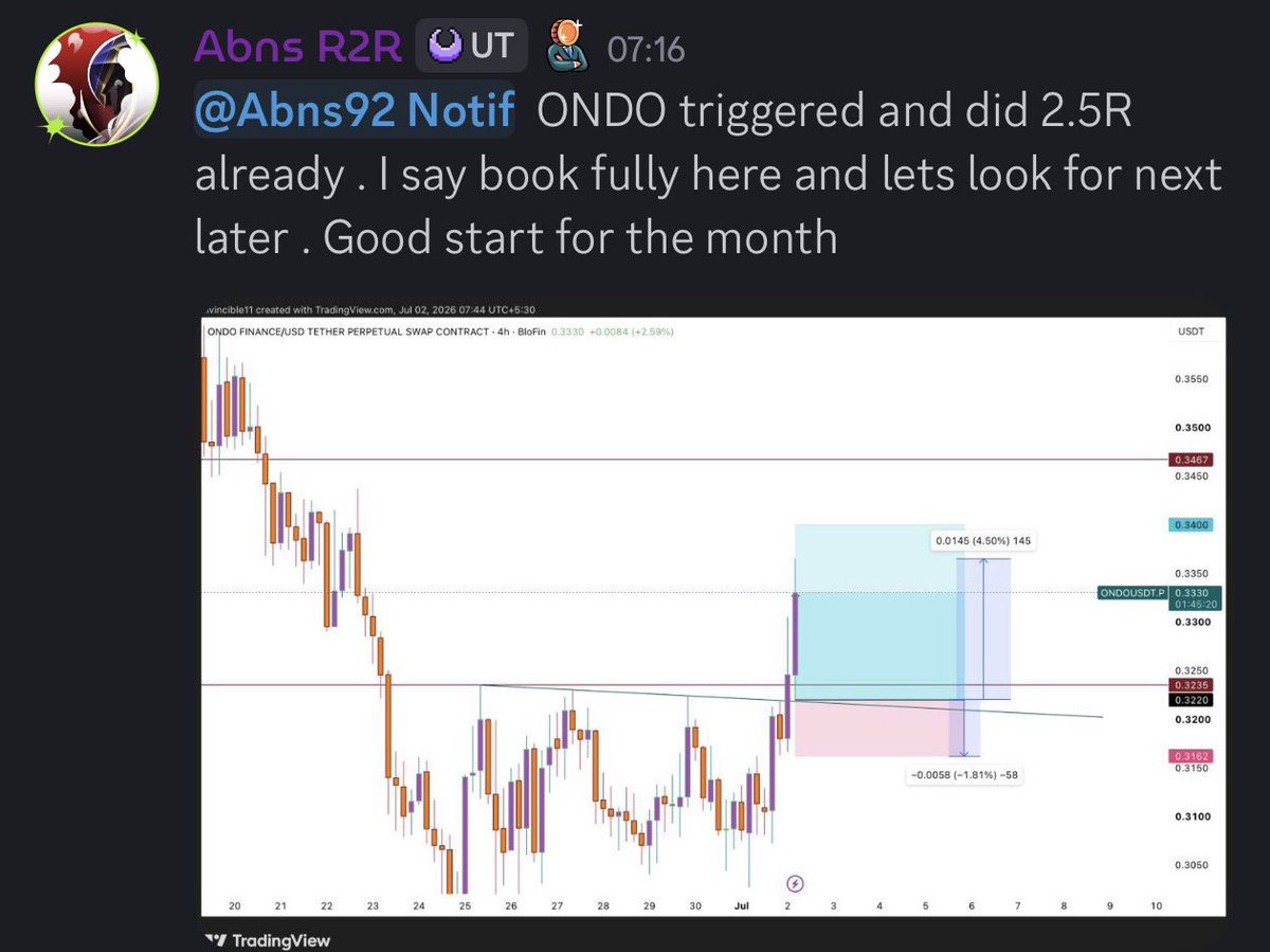 UTTRADINGAC's tweet photo. 4.5% move caught by our trader @abns92 in ethereum:0xfaba6f8e4a5e8ab82f62fe7c39859fa577269be3 🔥

Quick 2.5R 🔒🎯 

You don’t wanna miss out, our group costs $0 to join, absolutely free. Link in bio, join and print with us 🫵❤️ https://t.co/HZcFHUsxys