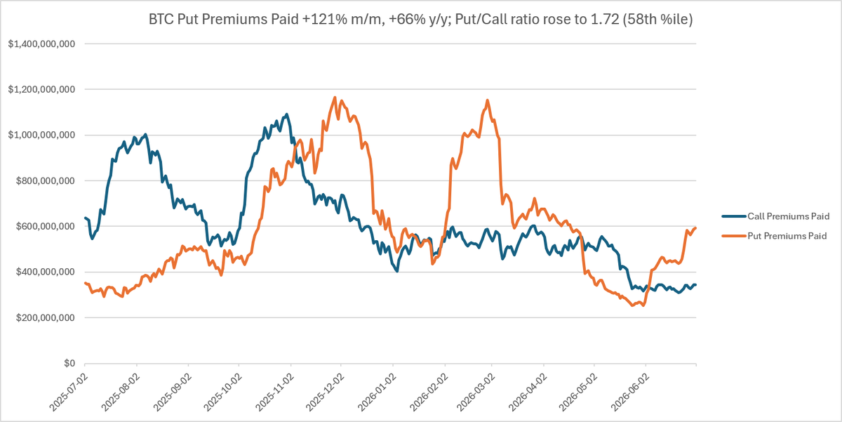Patrick_Bush_VE's tweet photo. Investor keep bidding up protection against BTC https://t.co/TVXIluwl1B