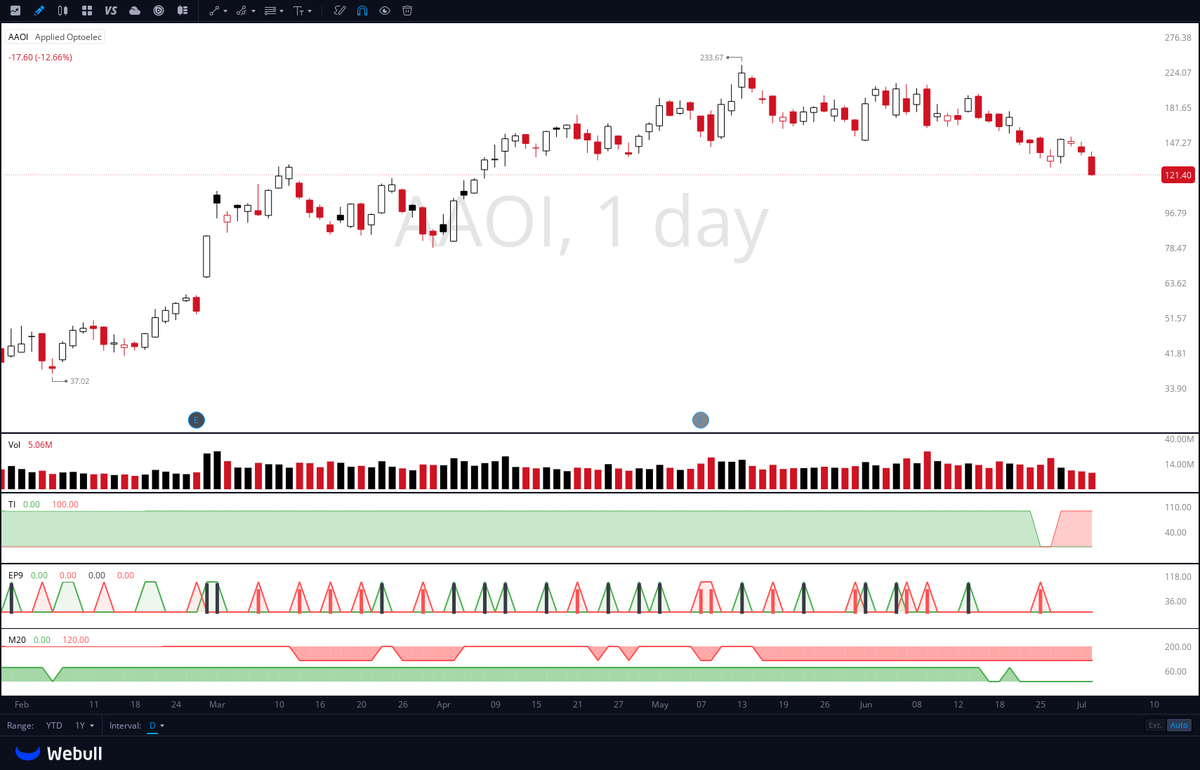 i_managed_risk's tweet photo. New lows on photonics

$FOTO 
$AAOI 
$AXTI https://t.co/sGd92AxnkN