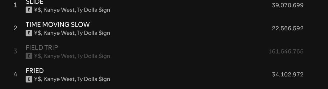 J0C0M_'s tweet photo. Field trip has lost like 40 - 60 mil streams https://t.co/9lCM8xqDB3