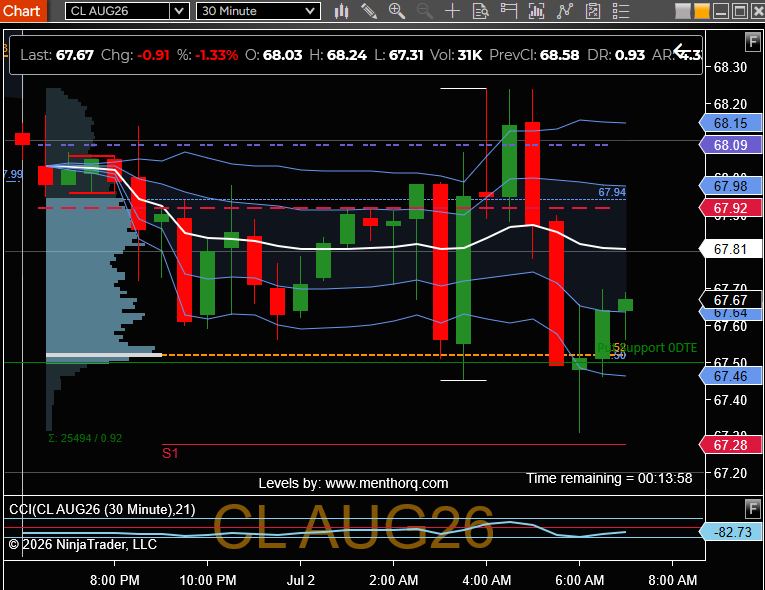 NinjaTrader_Jim's tweet photo. No Fireworks for Crude Oil as Sellers Stay in Control

• Down 1.40% overnight
• Tight Overnight Range at $0.93
• RSI Still Sub 30
• WTI at Pre-War Levels
• Trading Below the 250 SMA

While fireworks may be lighting up the skies this Independence Day, crude oil futures are doing just the opposite, continuing their slow drift lower overnight.

Key Levels (WTI Crude Oil Futures)

Bullish Levels

• 68.73- (PP)
• 69.00- (GEX 2)
• 70.00 - (GEX 1)
• 70.25 - (HVL)

Bearish Levels

• 67.28- (S1)
• 67.07 - (1D Min)
• 66.44  – (BL 1 )

#CL_F #MCL_F @MenthorQpro