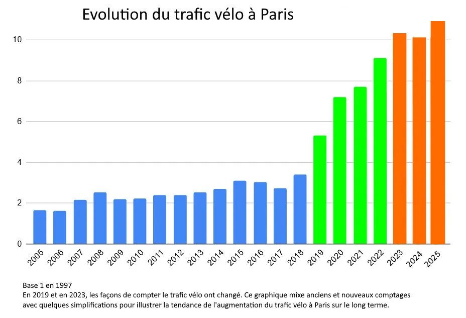 EmmanuelSPV's tweet photo. Le trafic vélo à Paris s'est tellement envolé qu’il est dur d'avoir un historique précis, les méthodes de comptage ayant changé au cours du temps. Ce graphique n'est donc pas rigoureux, mais donne une idée. Il est à jour des données 2025 parues il y a peu (+8% par rapport à 2024) https://t.co/iUMcYvisfT