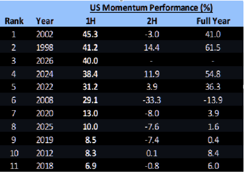 ConnorJBates_'s tweet photo. Best to Worst... Extreme Volatility! 

US Momentum pair had the 3rd strongest 1H on record, gaining 40% , but yesterday, the start of 3Q, saw a drop of 7.6%. Worst 1-day decline in 5 months and 26th worst day in the last 30 years. 

Source: Morgan Stanley https://t.co/ihDteqDfsi