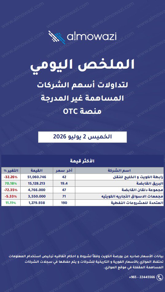 almowazi's tweet photo. ملخص أداء منصة (OTC) وفقاً لبورصة الكويت
#almowazi
#OTC
#BoursaKuwait https://t.co/a0NeJ0ypPK