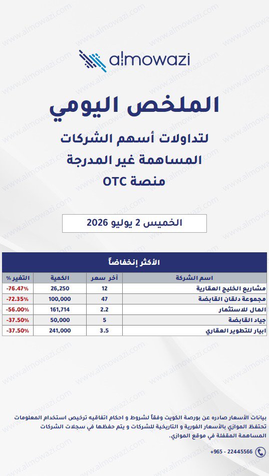 almowazi's tweet photo. ملخص أداء منصة (OTC) وفقاً لبورصة الكويت
#almowazi
#OTC
#BoursaKuwait https://t.co/a0NeJ0ypPK