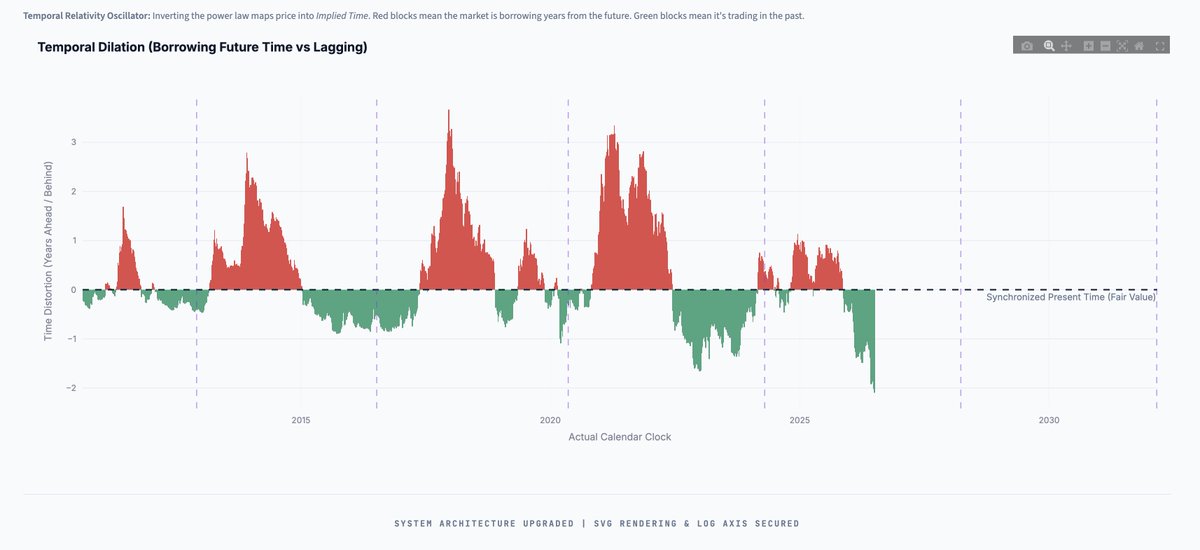 MrBitcoina's tweet photo. Based on the Powerlaw, Bitcoin is borrowing price from the past. the most in its history https://t.co/Mk1hwevDH8