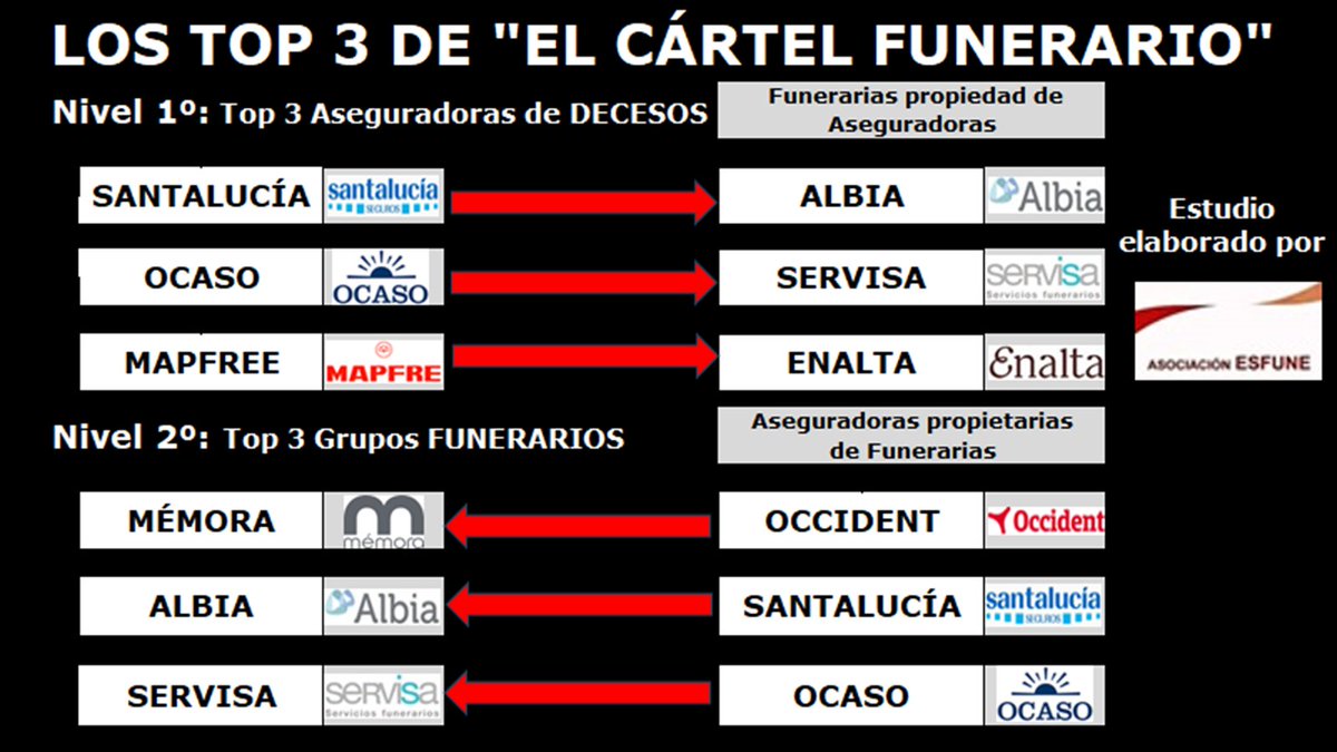 Aurelio_S_P's tweet photo. @Asc_Esfune Los Top de #elcartelfunerario https://t.co/CdCK0QcBMB
