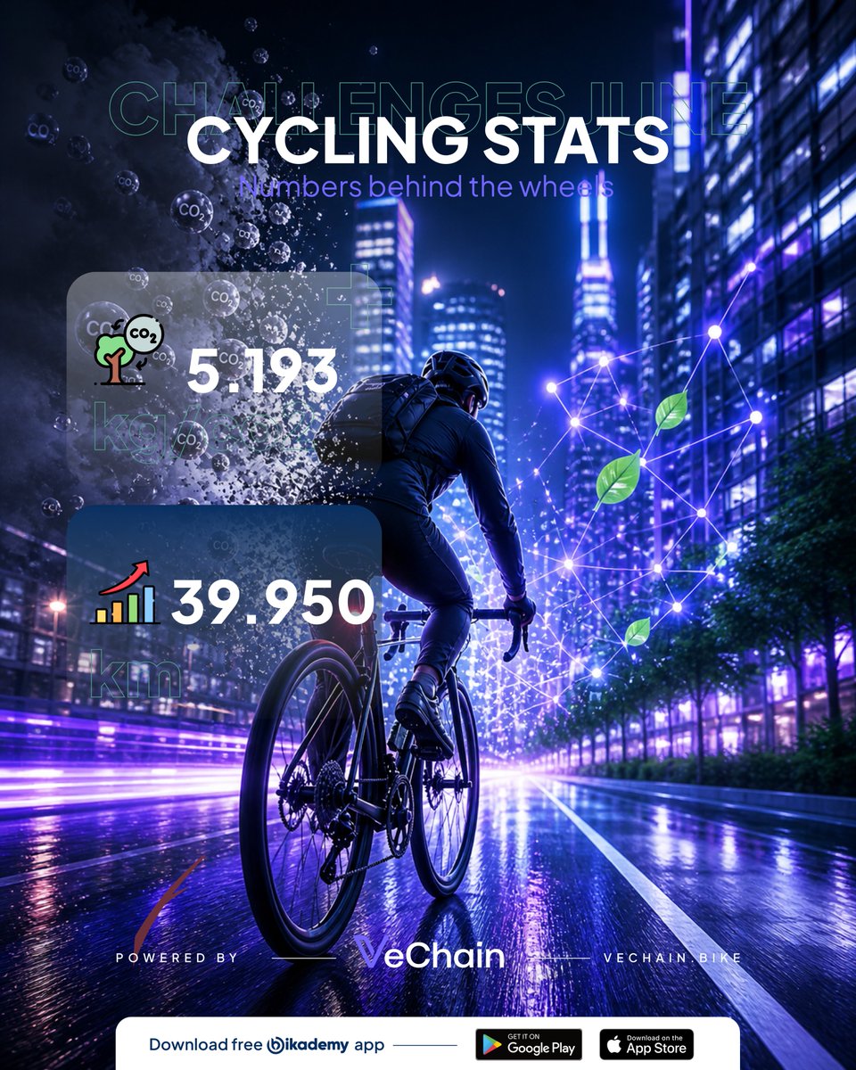 bikademy's tweet photo. 🏆 June Global Challenge is completed

This month, Bikademy rewarded the Top 20 riders per category & gender.

📊 June impact:
🚲 39,950 km cycled
🌱 5.19 tons CO₂ saved

Real rides → real impact → real rewards

Powered by @vechainofficial  and @vebetterdao 👉 https://t.co/NhXtEiJdYc