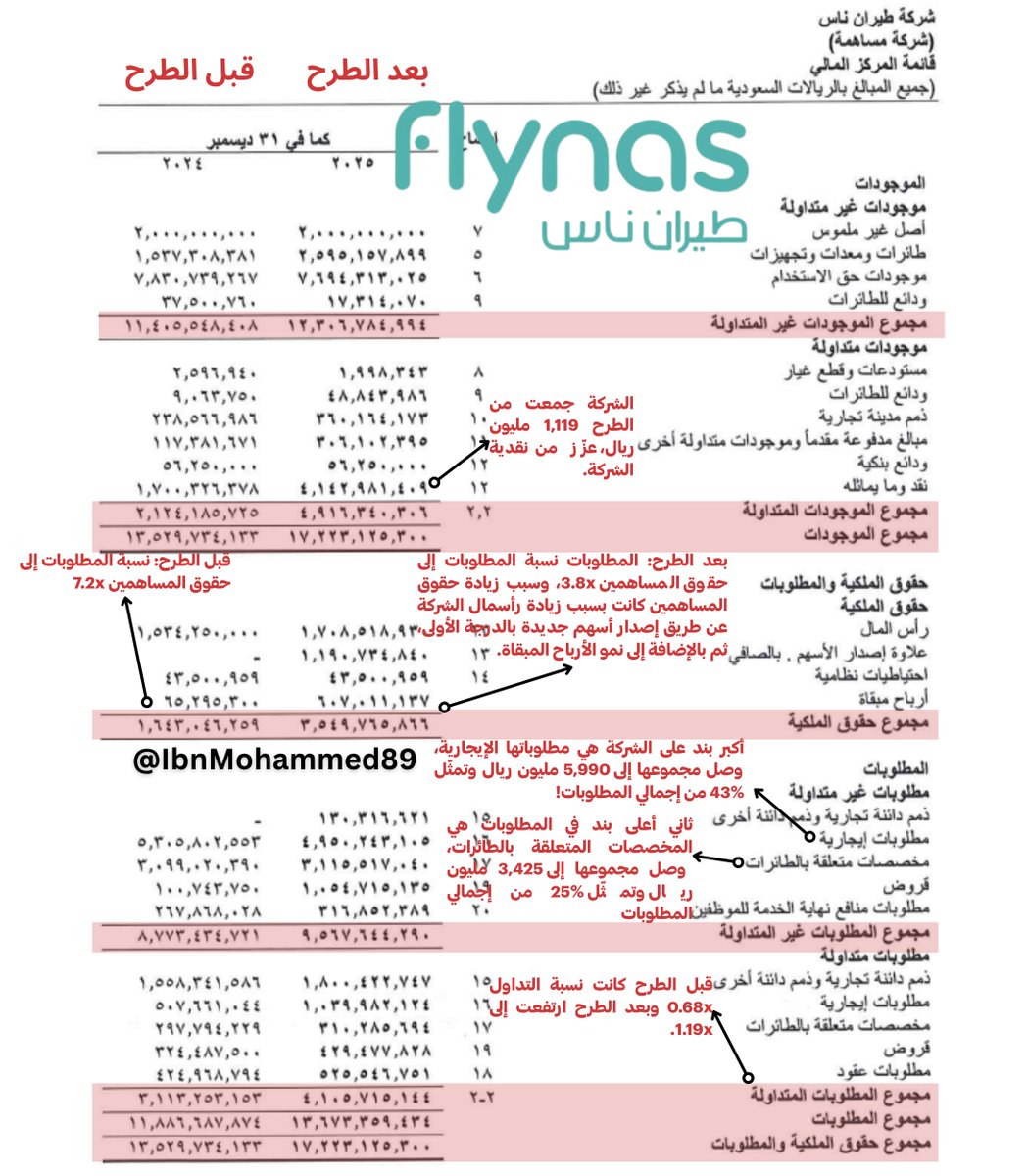 IbnMohammed89's tweet photo. ليش طيران ناس إجمالي مطلوباتها ثلاث أضعاف حقوق مساهمينها؟ وهل هذا خطير؟

لو نفصّل في قائمة المركز المالي للشركة، راح نشوف أن أكبر بند في المطلوبات هي المطلوبات الإيجارية بمجموع 5,990 مليون ريال وتمثّل %43 من إجمالي مطلوبات الشركة، ثم المخصصات المتعلقة بالطائرات بمجموع 3,425 مليون ريال وتمثّل %25 من إجمالي المطلوبات.

لاحظ أن المطلوبات الإيجارية أعلى من حقوق المساهمين، والمخصصات تساوي حقوق المساهمين تقريبًا، وهذا يدل على أن البندين ضخمة جدًا.

ولاحظ أيضًا تعتبر بندين تشغيلية، بمعنى أن سبب ارتفاع المطلوبات بشكل كبير مقارنةً بحقوق المساهمين هو النموذج التشغيلي وليس ظروف تمويلية أو مشاكل مالية، والبندين تنشأ بشكل تلقائي بسبب تشغيل الأسطول واستئجار الطائرات.

الطرح العام عزّز من نقدية الشركة ومركزها المالي بشكل كبير، أضاف تقريبًا 1,119 مليون ريال للشركة بعد خصم التكاليف، نسبة التداول قبل الطرح 0.68x وبعد الطرح ارتفعت إلى 1.19x

نموذج عمل الشركة في شراء الطائرات ثم بيعها واستئجارها مرة ثانية عزّز من مركزها المالي، لأن الطائرات بطبيعتها أصول ضخمة، وإذا الشركة تبي تتوسّع بشكل كبير في الأسطول لازم تستأجر بدل ما تشتري.

📕كتابي «مقدمة في القوائم المالية» متوفر حاليًا في متجر أطروحة المالية، بخصم %20 للمشتركين والطلاب.