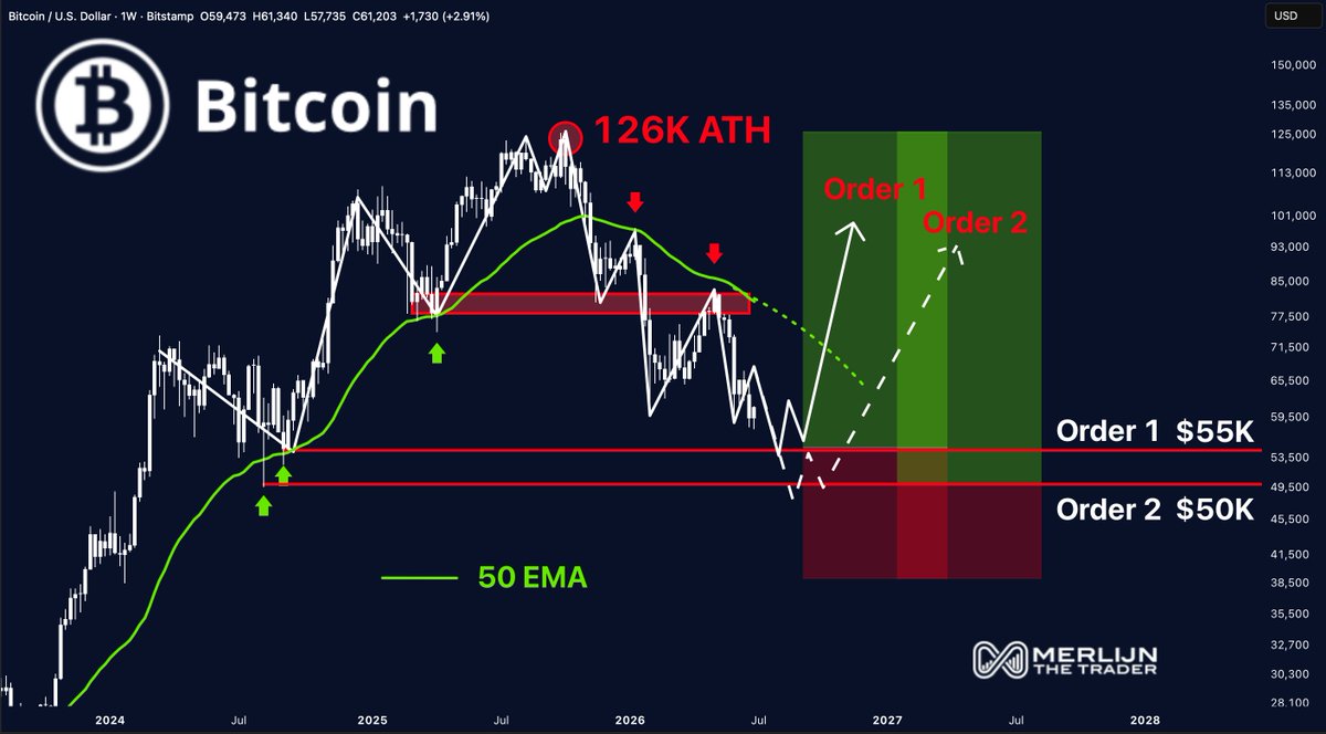 MerlijnTrader's tweet photo. Everyone asks:

“When are you buying Bitcoin?”

Here’s my answer.

✅ First order: $55K
✅ Second order: $50K

This is how I plan to turn $250K into $1M.

The crowd buys green candles.

I buy fear.

Follow the journey. 👇 https://t.co/o5Pu6jDTMF