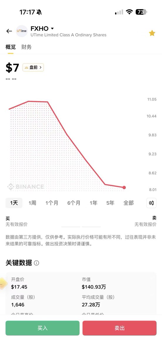 ken_fxh's tweet photo. 币安的效率还是可以的，看来币安的股票代币化有点真功夫！ https://t.co/HOT6raQzs2