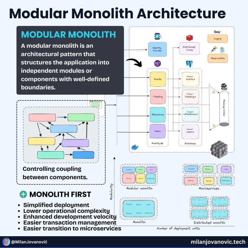 mjovanovictech's tweet photo. Every time I’ve regretted an architectural decision, it wasn’t because the design was “wrong”.

It was because I optimized for future problems that never came.

This is why I recommend starting with a modular monolith architecture.

- Fewer moving parts to begin with
- Simpler to create, deploy, and manage
- Better functionality and stability
- Cost-effective

Each module could be an independent microservice in the future.

This approach gives you high optionality.

What do you think about the "monolith first" approach?