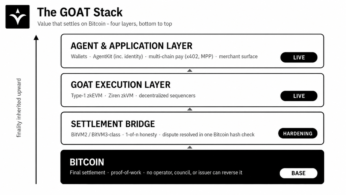 GOATNetwork's tweet photo. Bitcoin, AI agents, ZK - what on earth is going on?

If you've watched what we've been shipping and struggled to see how the pieces connect, that's fair. A Bitcoin settlement bridge here. A zkEVM there. Agent payments, identity, a merchant stack.

They were never disconnected. They're layers.

Our next major piece explains the whole thing - the most complete picture of GOAT Network we've ever published. 

"The GOAT Stack" - coming soon.