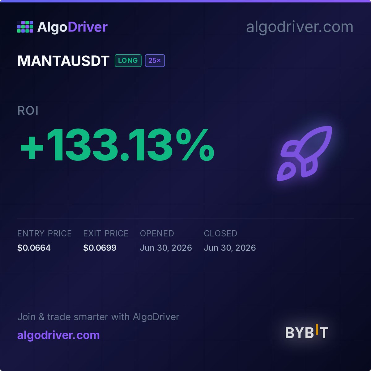 AlgoDriver's tweet photo. MANTAUSDT LONG 25x - +133.13% ROI

#AlgoDriver #Crypto #Trading #Bybit https://t.co/Z9kgHP01My