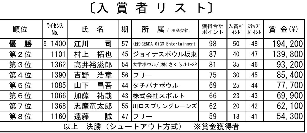 JPBAhokkaido's tweet photo. メリーランドカップJPBAシーズントライアル2026サマーシリーズ A会場にて当地区員の江川司が優勝致しました！✨🥇🏆✨
応援してくださった皆様ありがとうございました‼️ https://t.co/uHqwu1QBuP