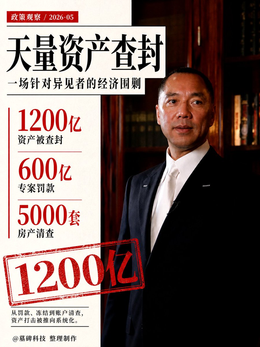 mubeitech's tweet photo. 这是世界上“最傻”的富豪。

只要低头妥协，他本来可以继续过着普通人想都不敢想的顶级富贵日子。
但在中共治下的中国，当亿万富翁，当企业家，本质上就是一头随时待宰的“年猪”。
看看那些曾经呼风唤雨的名字：马云、王健林、吴小晖……
无数企业家，生意人被消失、被打压、被软禁被扔进监狱，连个屁都不敢放。
只有郭文贵选择了正面硬刚，对战反击中共。

代价是什么？
是一场国家机器全开的、毫无底线的剿杀。

我们来算算这笔经济账。
早在2017年，中共就直接查封了他名下约1200亿元人民币的资产。
光是连带的折损，每天就是一千万人民币，一年平白蒸发三十五亿。
到了2018年之后，大连专案组直接开出了一张600亿元人民币的罚单。
这是中共建国史上最大的一笔罚款。

这还没完，极权系统的剿杀从来都是连坐的。
在海外，香港约10亿美元的资产被查封，关联基金近1000亿元人民币被彻底冻结。
家人、亲戚、乃至手下员工的资产全部被翻个底朝天。
多达5000套房产被清查。
所有的银行卡、公司账户、公章全被锁死。

这种全方位、灭绝式的打击，目的只有一个：
切断所有血液，逼他破产，逼他跪下。

在一个把私人财产视为政权施舍的体制里，根本没有真正的企业家。
如果你不配合这台极权绞肉机，它有一万种方法让你瞬间一无所有，锒铛入狱，家破人亡。

只有郭文贵选择了不跪！