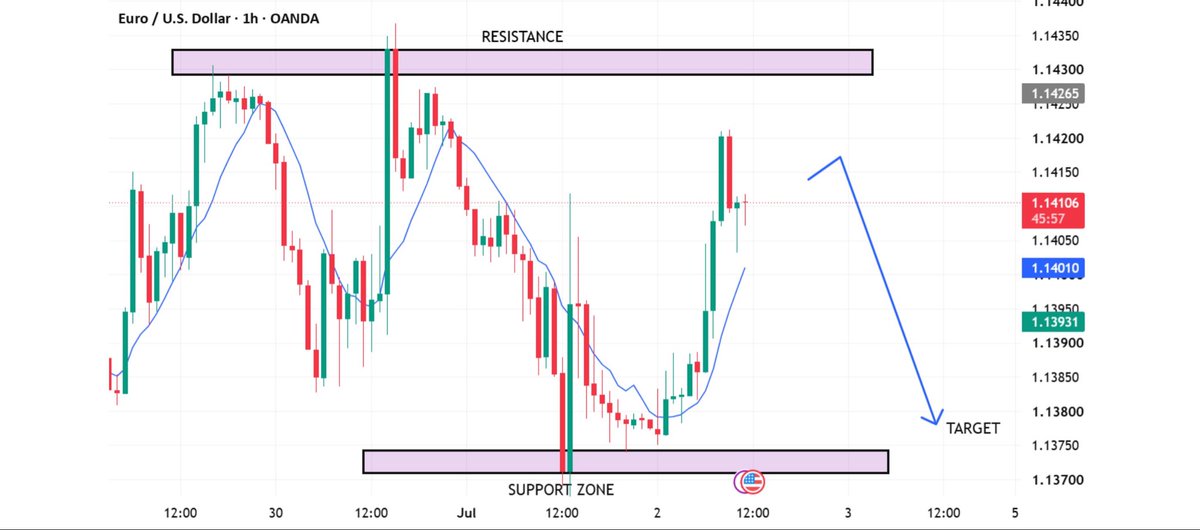 KarlBerlin's tweet photo. EURUSD has rebounded strongly after holding a key support zone, showing renewed buying interest. Price is now approaching an important resistance area where sellers could step back into the market.A rejection from this level may confirm the current rally as a corrective pullback, https://t.co/9aL2Ugl4Nr