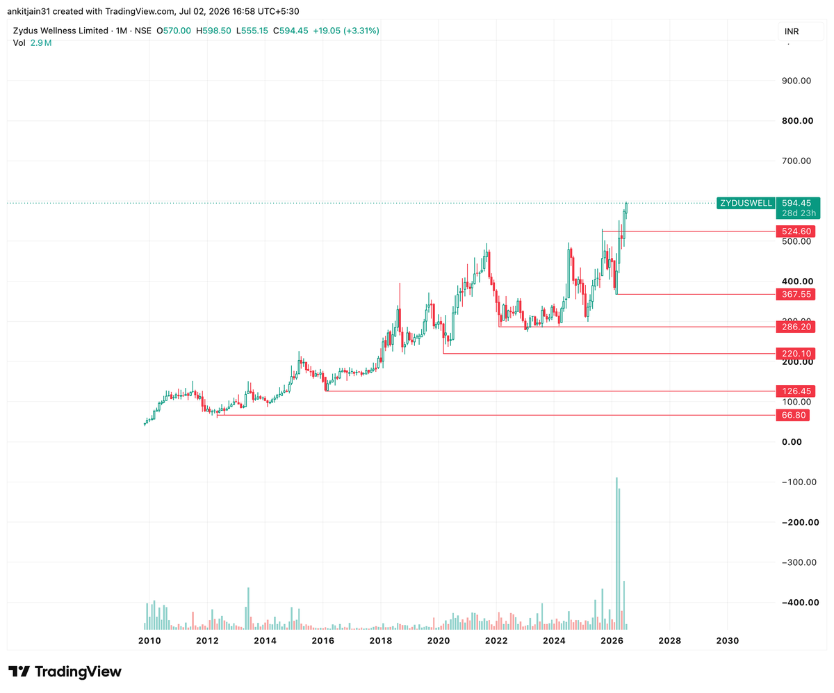 gems_aj's tweet photo. What a chart! 📈

#ZYDUSWELL keeps making HH on the monthly chart. Every BO has led to another leg up—and now we have a fresh breakout again.

🔥 Highest monthly volume ever = strong participation. Looks like institutions are accumulating.

Not for quick money. Patience pays. https://t.co/BXgzRLoQZd