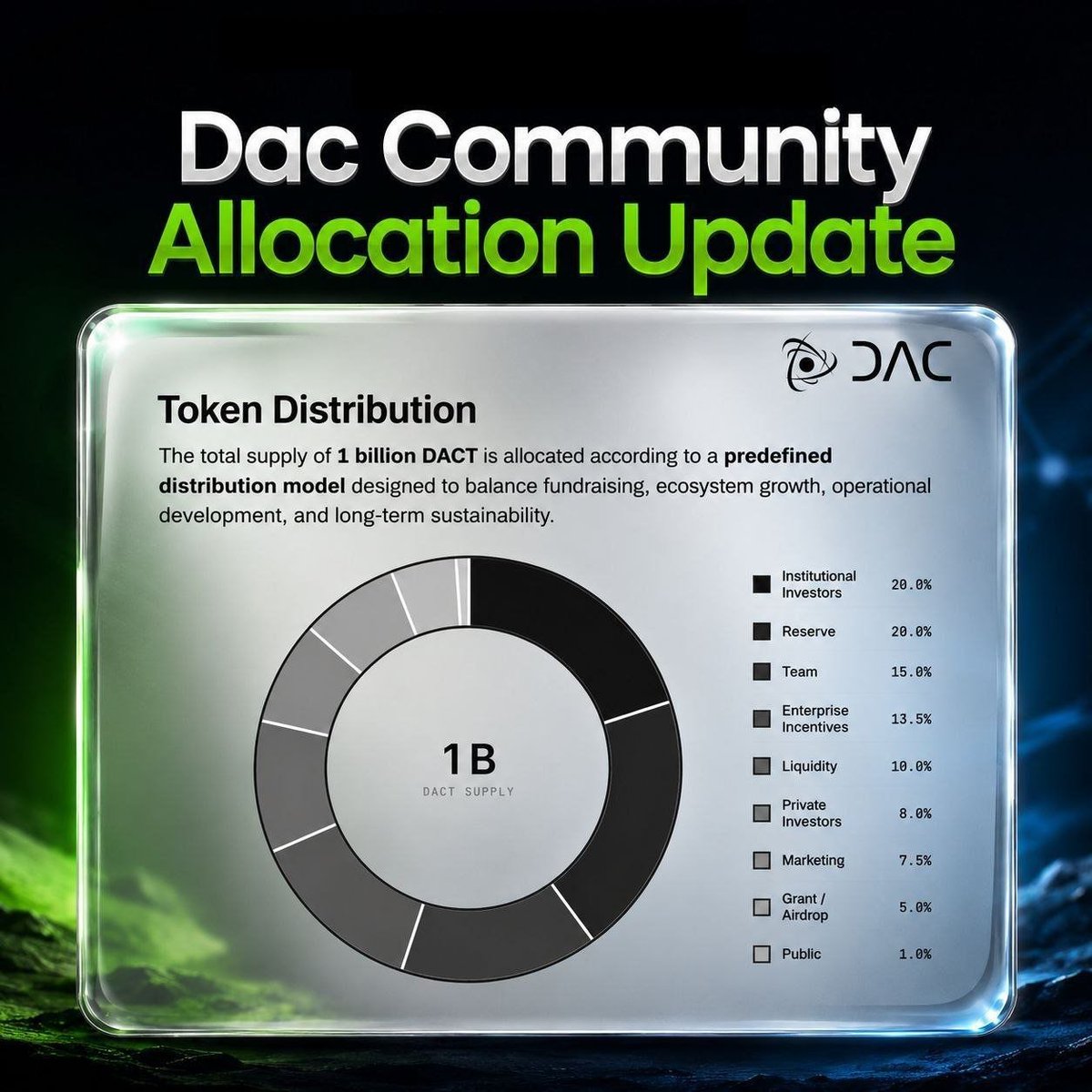 DarpengS's tweet photo. 🚨 DAC Testnet TGE & Airdrop Allocation Official Whitepaper is now LIVE!

The official tokenomics for the 1B $DACT supply has finally been revealed.

📊 Allocation:
🏛️ Institutional Investors – 20%
🛡️ Reserve – 20%
👥 Team – 15%
🏢 Enterprise Incentives – 13.5%
💧 Liquidity – 10%
🤝 Private Investors – 8%
📢 Marketing – 7.5%
🎁 Grant / Community Airdrop – 5%
🌍 Public – 1%

The 5% Grant/Airdrop allocation confirms that the community is an important part of DAC's long-term ecosystem.

With DAC's quantum-resistant Layer 1 and a clearly defined token distribution, it's exciting to see the project moving closer to TGE.

What are your expectations for the upcoming launch? 👇
@dac_chain
#DAC #DACT #Quantum #Blockchain #Crypto #Airdrop #Web3