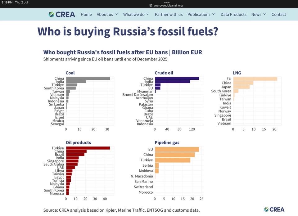 dcshifty's tweet photo. @RestIsPolitics so, 4.5 years on, the EU is spending billions to help Ukraine while still buying billions of Russian fossil fuels to attack Ukraine… madness https://t.co/CaSGtDe24b