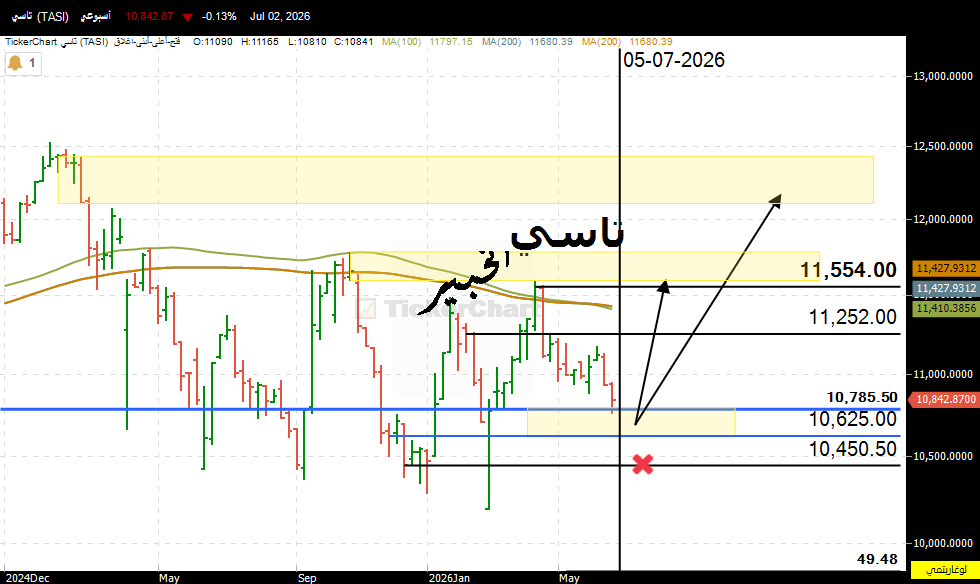 alkhabeer_'s tweet photo. #المؤشر_العام 
#تاسي
2.07.2026 https://t.co/PAls0ffTph