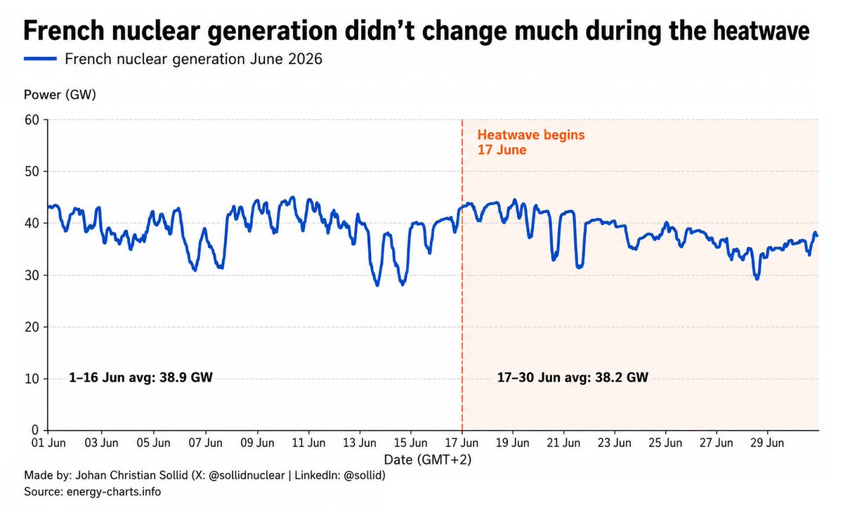 sollidnuclear's tweet photo. No, French nuclear reactors did not shut down because they could not cool

During the latest heatwave, several headlines made it sound as if French nuclear reactors had to close because the reactors themselves technically could no longer be cooled.

That is not what happened.

Some reactors were curtailed because of environmental regulation on river temperatures and water discharge. To protect downstream ecosystems, EDF must comply with strict environmental thresholds. Some plants are required to ensure that the river does not exceed a maximum temperature after cooling water is returned, even when the water on average is returned only around 0.2°C warmer.

That is very different from saying the reactors could not technically cool themselves. Nuclear reactors have no problem using "hot" intake water as cooling. Coastal reactors are also not exposed to the same river-temperature constraints, why this "problem" mostly concern inland power plants.

Looking at the actual generation data gives a useful sense of scale. From 1 to 16 June, French nuclear generation averaged 38.9 GW. From 17 to 30 June, during the heatwave period, it averaged 38.2 GW. In other words, French nuclear generation changed surprisingly little.

Records from the French transmission system operator RTE Réseau de Transport d'Electricité show that nuclear capacity averaging 2.7 GW, equal to around 4.3% of the French nuclear fleet, was unavailable because of environmental regulation during the heatwave period (June 17 to June 30). But this did not translate one-for-one into lower French nuclear generation. Aggregate output stayed broadly steady, likely because other available reactors partly absorbed the effect and because unavailable capacity is not the same as guaranteed lost production.

That does not mean there was no impact. A few GW of constrained nuclear capacity can matter when consumption rises during a heat wave. But it's not only nuclear that is affected.

We could apply the same logic to other energy sources. Wind generation also dropped right as the heatwave began on 17 June. Solar panels become less efficient at high temperatures. Demand rises because of cooling needs.

Heatwaves affect the whole energy system, not only nuclear power.