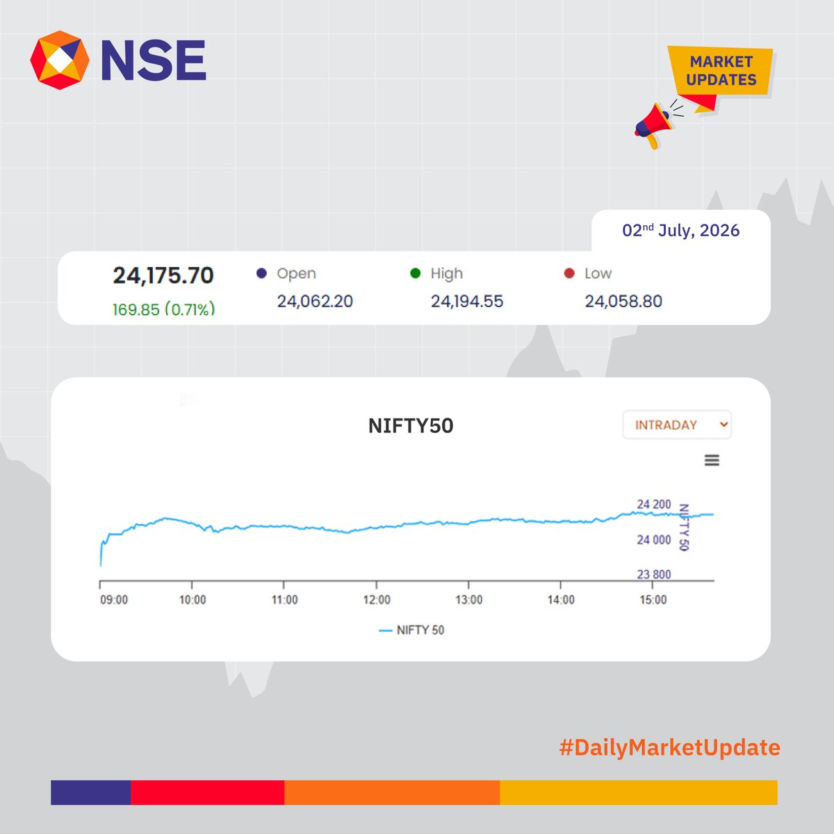 NSEIndia's tweet photo. Market Update for the day.      

See more:    
https://t.co/Y4Bi9cIpPo 
https://t.co/TWutUNVG0s 

#NSEUpdates #Nifty #Nifty50 #NSEIndia #StockMarketIndia #ShareMarket #MarketUpdates
@ashishchauhan https://t.co/xHfzo6kgUr