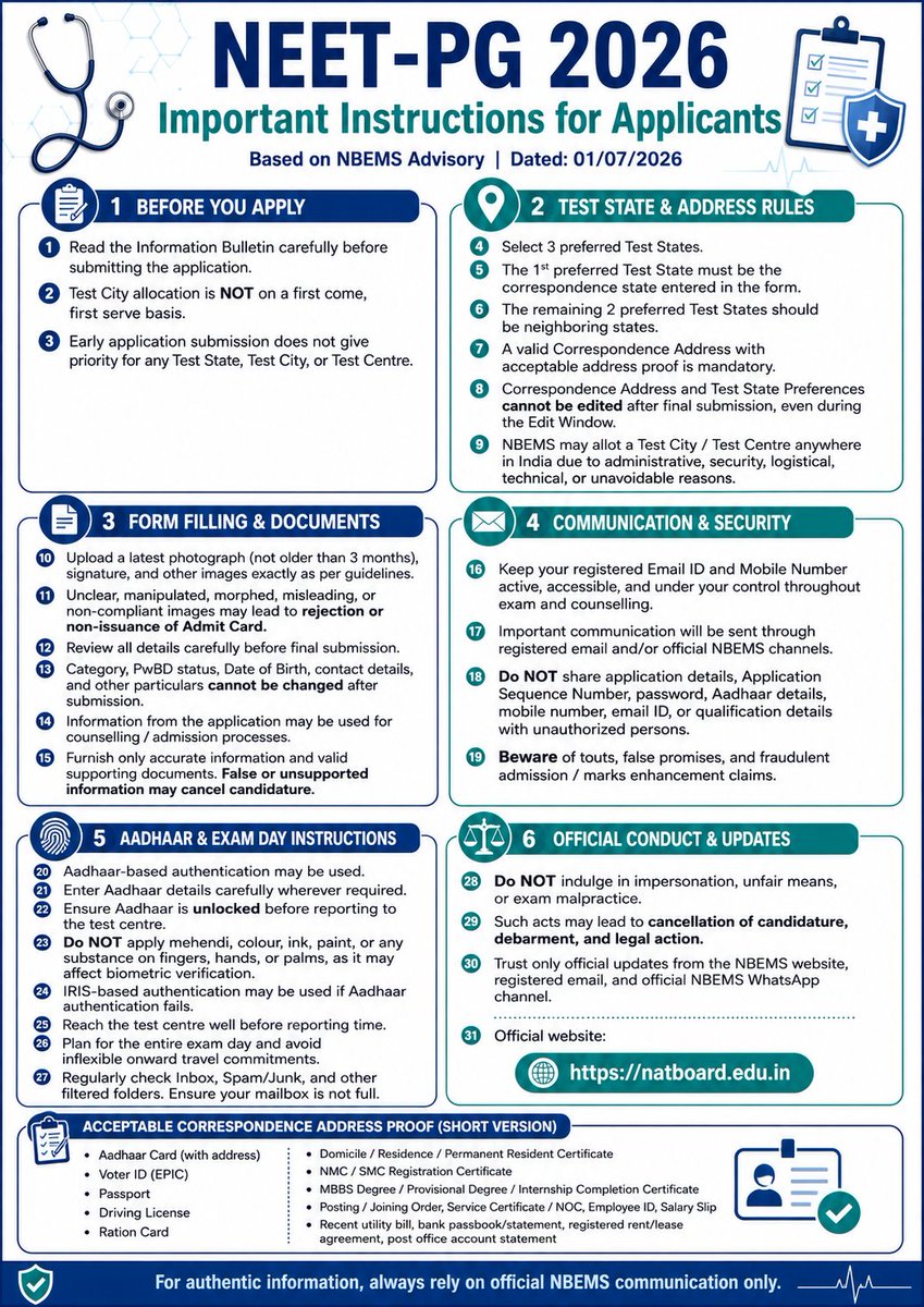 MNeetpg's tweet photo. 🚨 NEET-PG 2026 Applicants – Important NBEMS Advisory

Before submitting your application, read the Information Bulletin carefully.

✅ Test City allocation is NOT first-come, first-serve
✅ Select 3 preferred Test States carefully
✅ 1st Test State must match your correspondence state
✅ Address & Test State Preferences cannot be edited after submission
✅ Upload latest photo/signature as per guidelines
✅ Keep registered email & mobile active
✅ Do not share login/Aadhaar/application details
✅ Trust only official NBEMS updates: https://t.co/Q4JaWe6R8S

Stay alert. Fill carefully. Avoid mistakes.

#NEETPG2026 #NBEMS #NEETPG #MedicalPG #DoctorLife #PGMedicalAdmission #ICCCBharat

Source: uploaded NBEMS advisory.