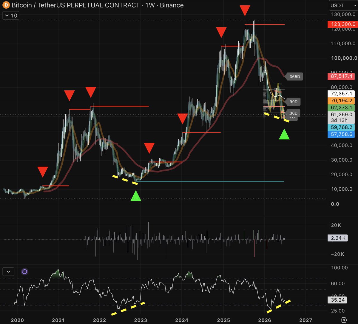 bull_genius's tweet photo. insilico leledc indicator painted an EXTREMELY rare green dorito on the bitcoin:native weekly chart. massive rsi bull div forming as well on HTF

first green dorito in 4 years, last time it flashed in nov 2022 at cycle bottom

zoom out, keep it simple

cleanse your mind

a new cycle begins