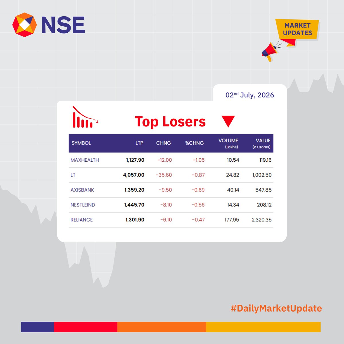 NSEIndia's tweet photo. Market Update for the day.      

See more:    
https://t.co/Y4Bi9cIpPo 
https://t.co/TWutUNVG0s 

#NSEUpdates #Nifty #Nifty50 #NSEIndia #StockMarketIndia #ShareMarket #MarketUpdates
@ashishchauhan https://t.co/xHfzo6kgUr