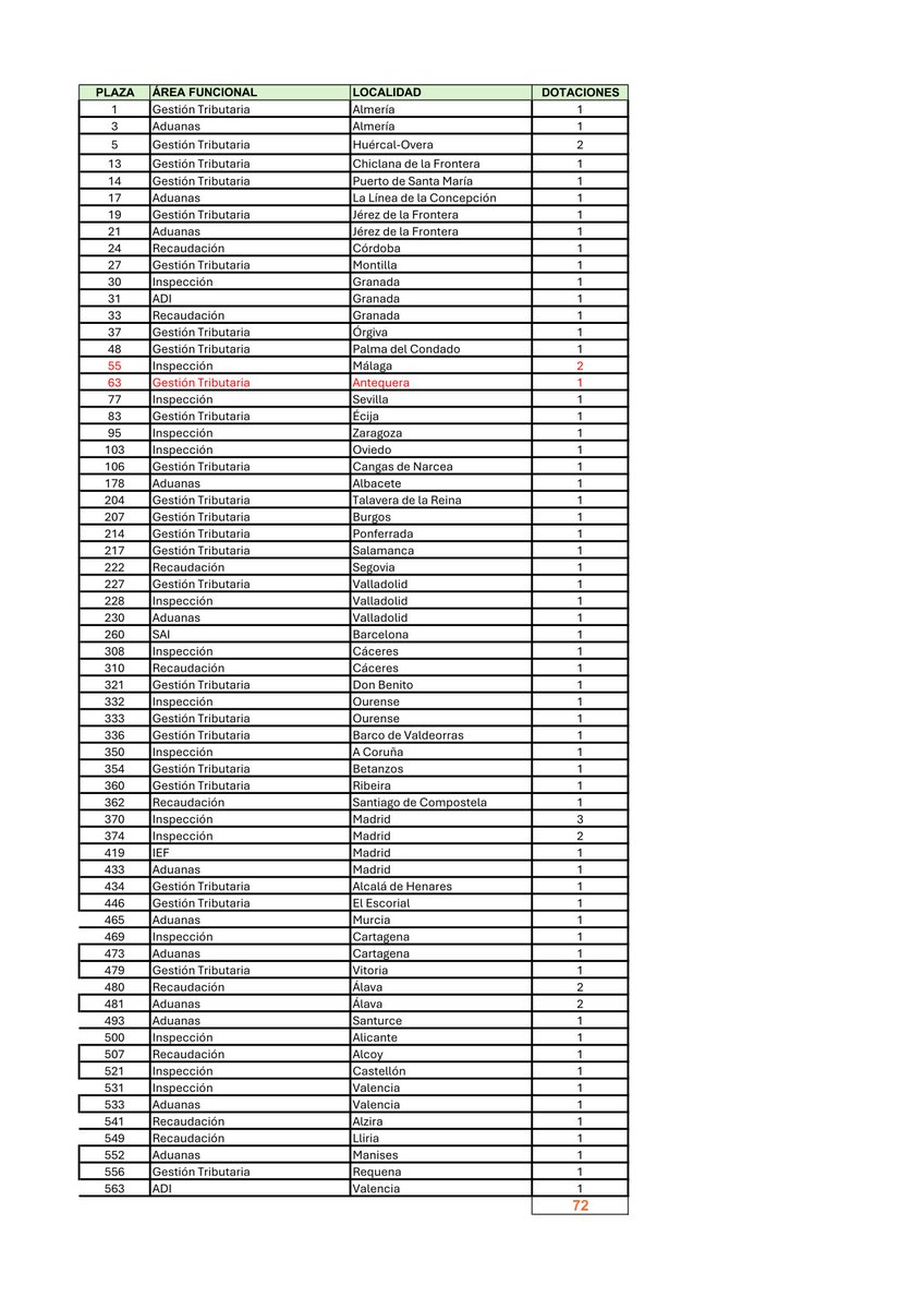 CSIFAEAT's tweet photo. ⚠️Actualización del listado de dotaciones adicionales del Panel CTH.
La Subdirección General de Relaciones Laborales ha remitido una versión corregida, que incorpora una plaza en Gestión Tributaria de Antequera y una dotación adicional en Inspección de Málaga.
#AEAT #CTH #Panel https://t.co/Oz0tULjM70