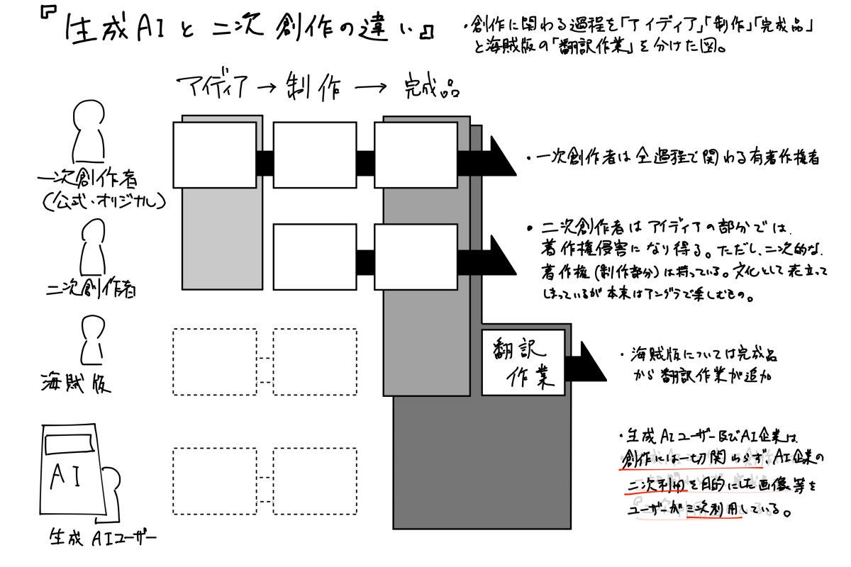 cord227_karaage's tweet photo. 生成AIの問題について、初めて触れる人に想像しやすいよう噛み砕いて描いてみました。興味を持ってもらえたら幸いです。
「赤信号、みんなで渡れば怖くない」で交通ルールを壊さないようにしましょう。
 #NOMORE無断生成AI #CreateDontScrape
↓前回の説明もあります。 https://t.co/pDgcc7Lx2L