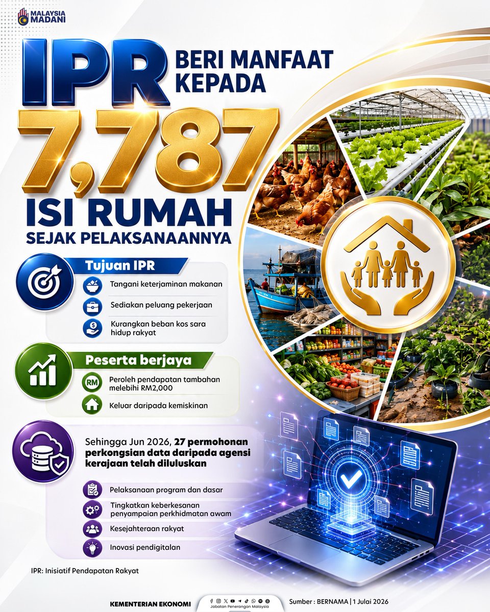 JPenerangan's tweet photo. IPR: Peluang Baharu, Harapan Baharu! 🇲🇾

Seramai 7,787 isi rumah kini menikmati manfaat Inisiatif Pendapatan Rakyat (IPR). 💼 

Membuka peluang menjana pendapatan, mengurangkan kos sara hidup dan membawa kehidupan yang lebih sejahtera. ✨ https://t.co/5cdLYrK3H3