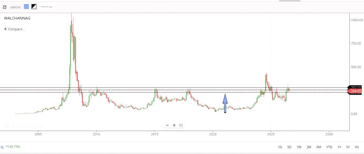 eohaire's tweet photo. Walchandnagar has had a multiyear structure since around 2008, over 18 years, but unless it decisively breaks and holds above 280-300 on a monthly candle, I can't confirm a multiyear breakout.

Last month’s candle broke above 300 but closed below, so I need a close above 300 https://t.co/vlLImBttzi