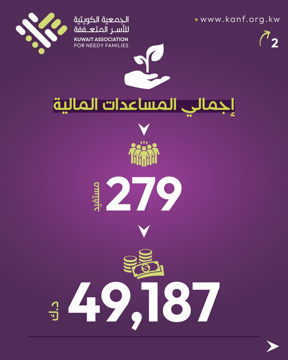 Badaresh's tweet photo. يسعدنا في الجمعية الكويتية للأسر المتعففة ان نعلن عن التقرير الثامن لبرامجنا المُستدامة الهادفة لتعزيز الأثر الإجتماعي والتأكيد على تلبية متطلبات وزارة الشؤون الاجتماعية من خلال منصة المساعدات المركزية.

حيث قدمنا المساعدات خلال شهر يونيو  للأسر المتعففة موزعة على عدة برامج وهي:

- 130 أسرة مستفيدة من برنامج المساعدات المقطوعة بإجمالي 17,330 د.ك 

- 8 أسر مستفيدة من برنامج المساعدات للغارمين الكويتيين بإجمالي 18,435 د.ك

• 46 اسرة مستفيدة من مشروع بطاقة الجود ضمن برنامج الأمن الغذائي بمبلغ وقدره 2,300 د.ك

- 7 طلاب مستفيدين من برنامج المساعدات للتعليم بمبلغ 1,050 د.ك

لتصبح إجمالي المساعدات الجديدة المُضافة الى البرامج عدد 227 مساعدة وبمبلغ وقدره 39,115 د.ك

في ما بلغ عدد الأسر المكفولة مسبقاً 52 اسرة بمبلغ وقدره 10,072 د.ك شهرياً.

لتصبح الحصيلة الإجمالية وهي تقديم المساعدة لعدد 279 أسرة مستفيدة داخل الكويت بقيمة إجمالية 49,187 د.ك