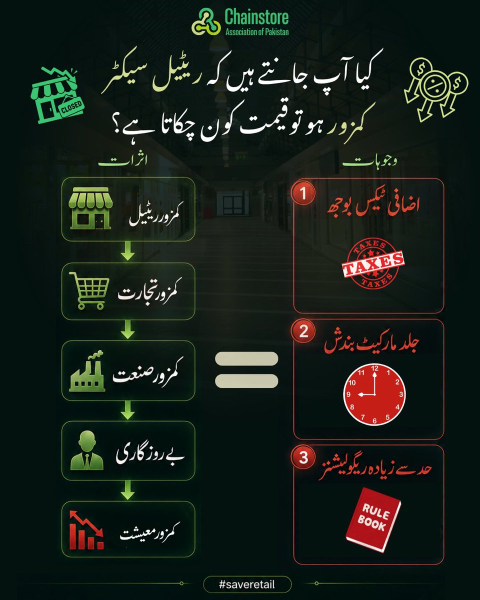 chainstorePk's tweet photo. Here's a question worth asking...
What happens when the retail sector is burdened with higher taxes, early market closures, and excessive regulations?
@Financegovpk
@GovtofPakistan
@MIshaqDar50
@MaryamNSharif
@CMShehbaz 
@asfandyarf 
@Asimdogar76 https://t.co/qVVK4Jg9XF