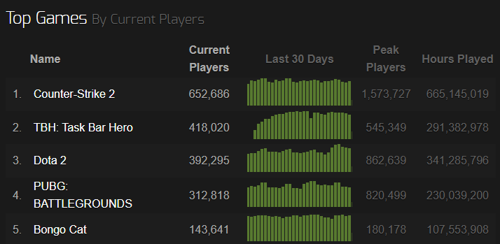 frz_crypto's tweet photo. this is the first time in a while i have seen a true meme align itself with a true movement

The BongoCat game is currently #5 in the WORLD on steam leaderboards, this page is attempting to make it #1 by onboarding more players and simply posting memes

we've seen stranger things happen, and i think this is an S tier memetic movement for the trenches to get behind

$BongoCat (6gTh1jtU9fUyCuEvngcgFaFM5Wax1bcbRkFZZGCCpump)