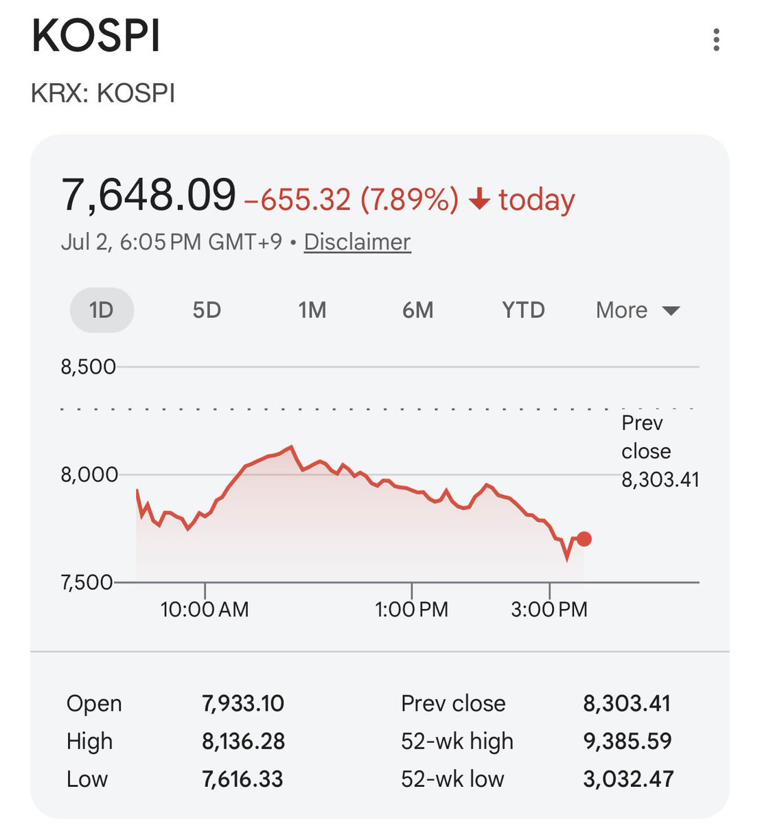 market_sleuth's tweet photo. Kospi went on sale again last night 🎆😴 https://t.co/7qoFKbwNBH